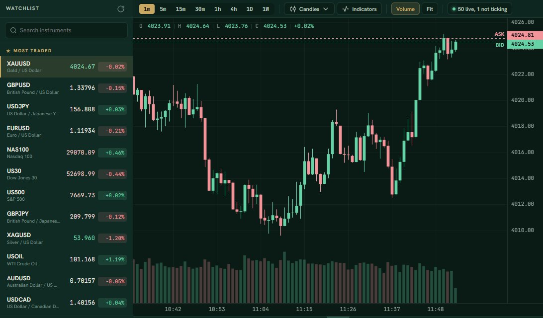 A price chart in the OGOFX web terminal